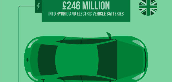 Government announces £246m vehicle battery improvement programme